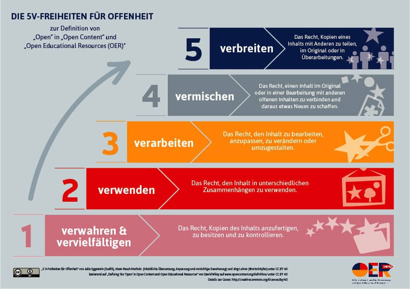 Infografik zu 5 Freiheiten von OER: Verwahren, Verwenden, Verarbeiten, Vermischen, Verbreiten.